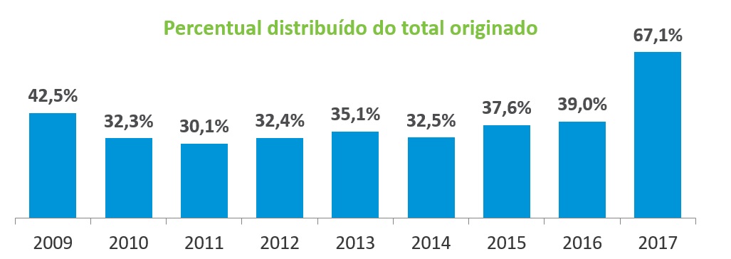 percentual distribuido do total originado.jpg